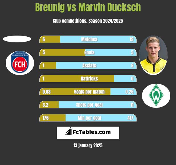 Breunig vs Marvin Ducksch h2h player stats