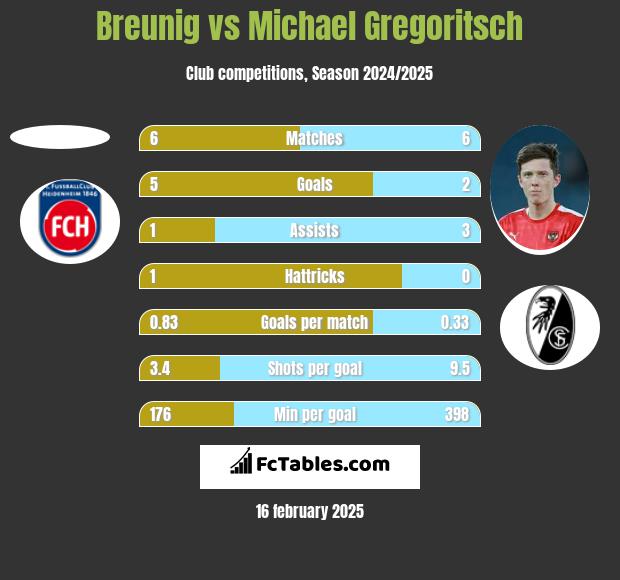 Breunig vs Michael Gregoritsch h2h player stats