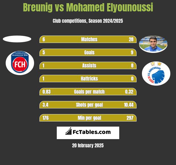 Breunig vs Mohamed Elyounoussi h2h player stats