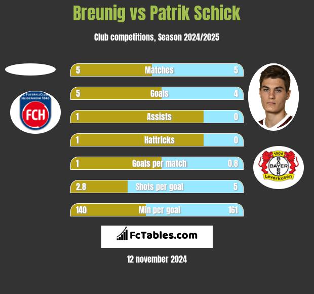 Breunig vs Patrik Schick h2h player stats