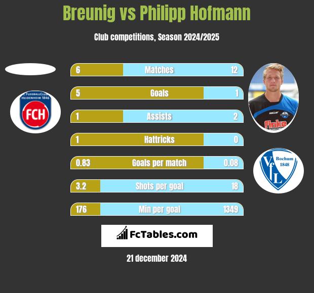 Breunig vs Philipp Hofmann h2h player stats