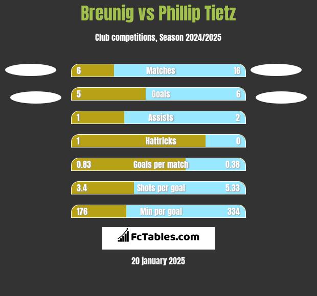 Breunig vs Phillip Tietz h2h player stats