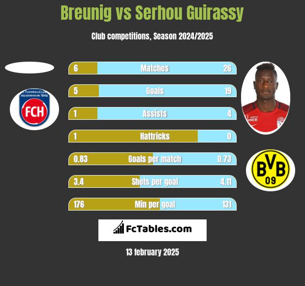 Breunig vs Serhou Guirassy h2h player stats