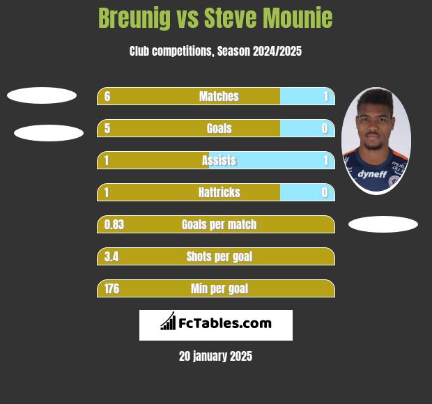 Breunig vs Steve Mounie h2h player stats