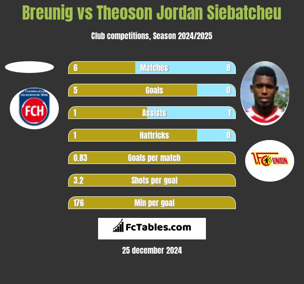 Breunig vs Theoson Jordan Siebatcheu h2h player stats