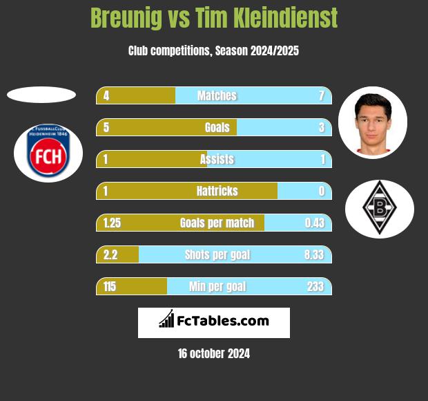 Breunig vs Tim Kleindienst h2h player stats