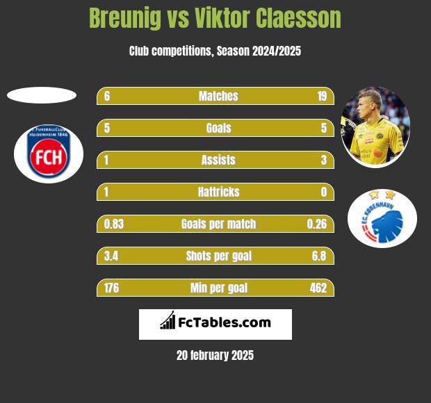 Breunig vs Viktor Claesson h2h player stats