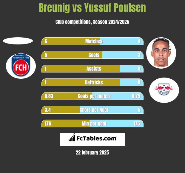 Breunig vs Yussuf Poulsen h2h player stats