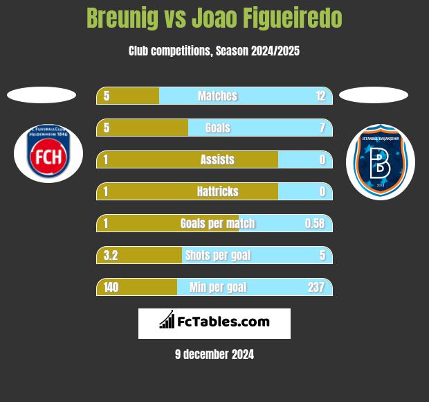 Breunig vs Joao Figueiredo h2h player stats