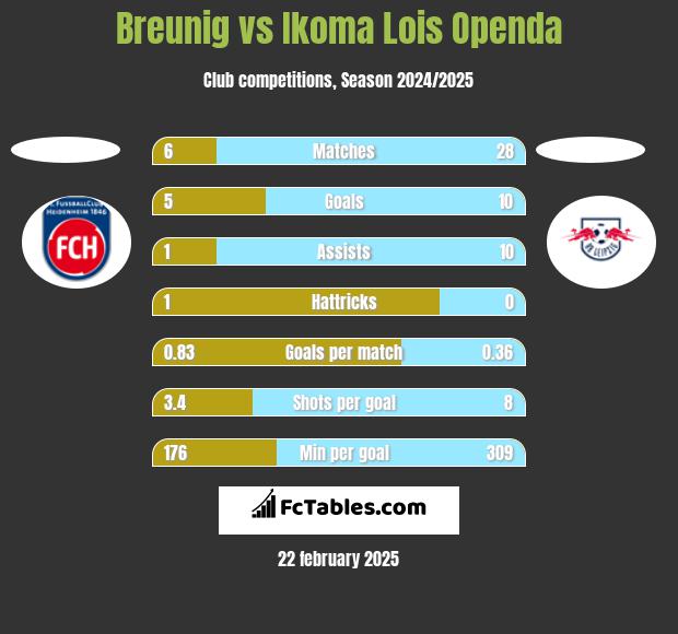 Breunig vs Ikoma Lois Openda h2h player stats