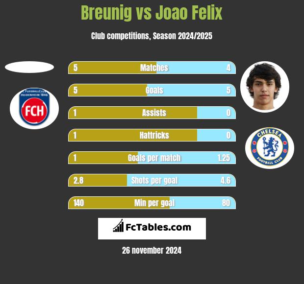 Breunig vs Joao Felix h2h player stats