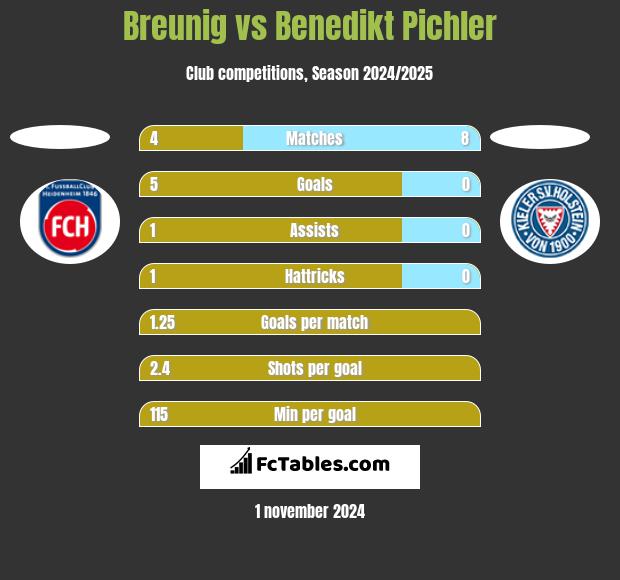 Breunig vs Benedikt Pichler h2h player stats