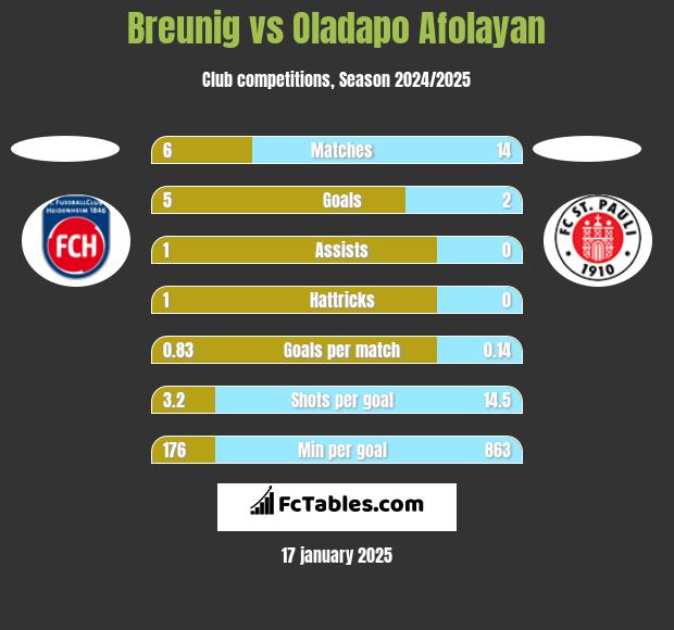 Breunig vs Oladapo Afolayan h2h player stats