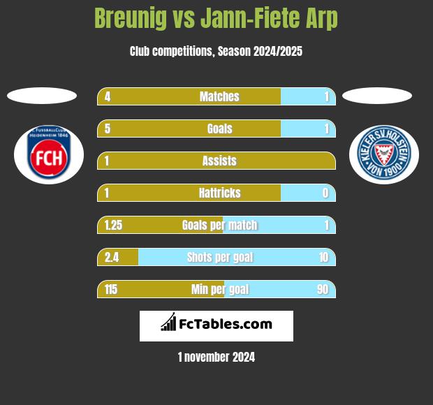 Breunig vs Jann-Fiete Arp h2h player stats