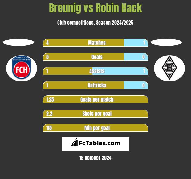 Breunig vs Robin Hack h2h player stats