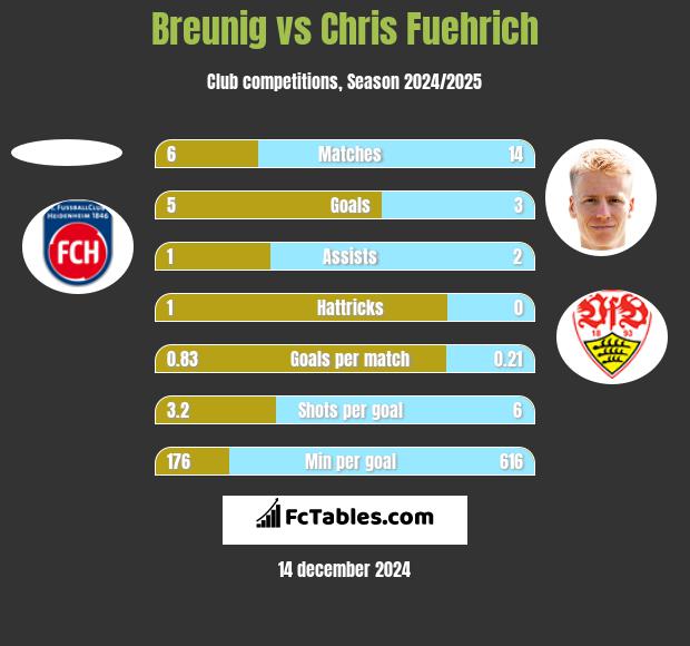 Breunig vs Chris Fuehrich h2h player stats