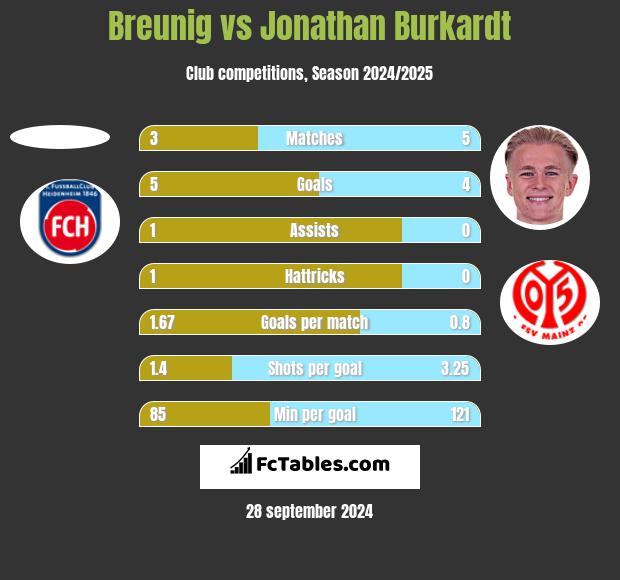 Breunig vs Jonathan Burkardt h2h player stats