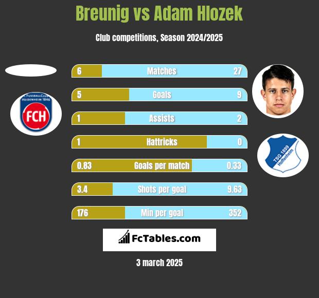 Breunig vs Adam Hlozek h2h player stats