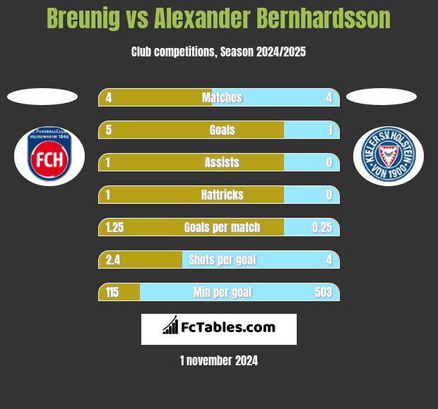 Breunig vs Alexander Bernhardsson h2h player stats