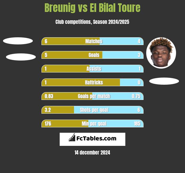 Breunig vs El Bilal Toure h2h player stats