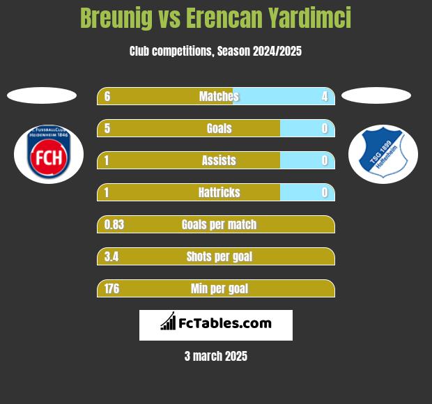 Breunig vs Erencan Yardimci h2h player stats