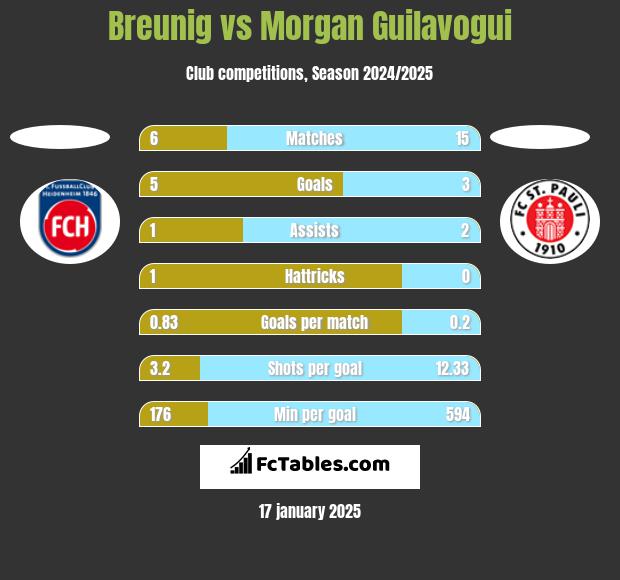 Breunig vs Morgan Guilavogui h2h player stats