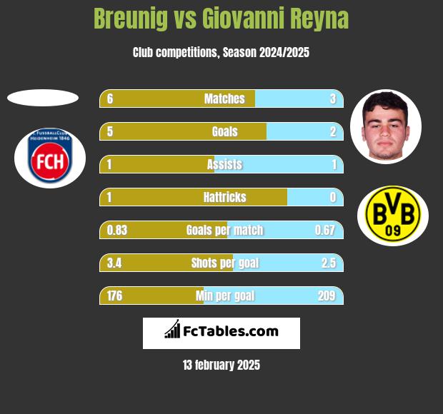 Breunig vs Giovanni Reyna h2h player stats