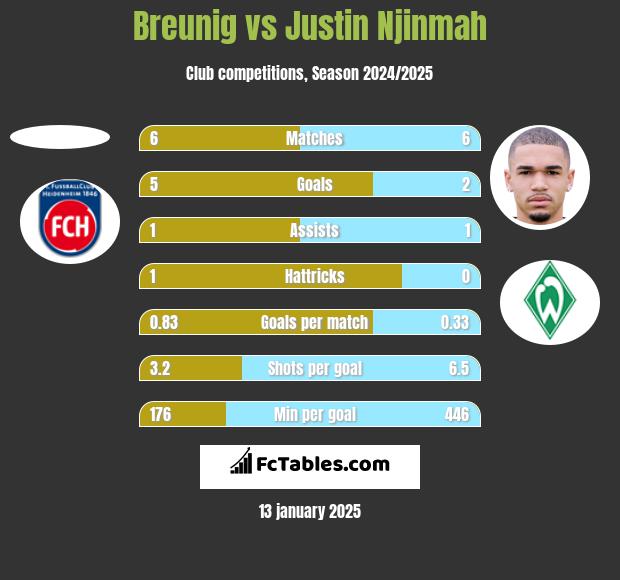 Breunig vs Justin Njinmah h2h player stats