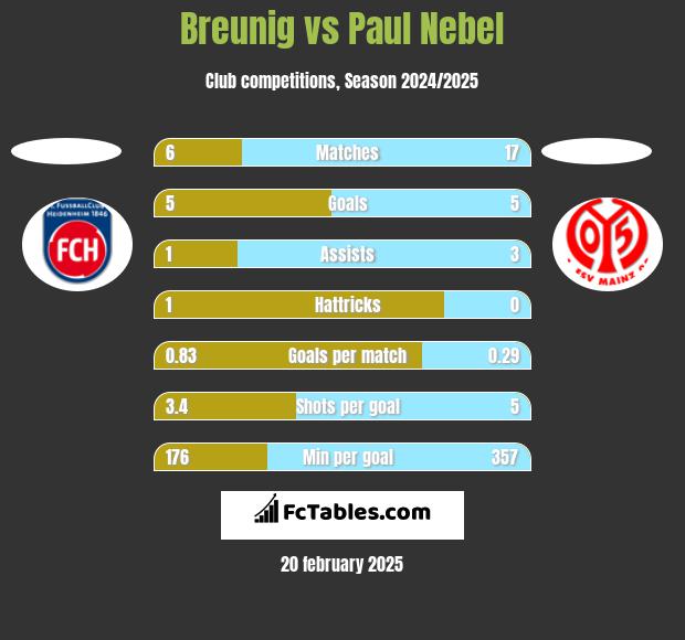 Breunig vs Paul Nebel h2h player stats