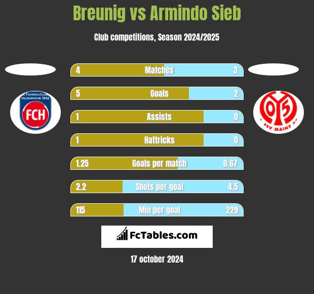 Breunig vs Armindo Sieb h2h player stats