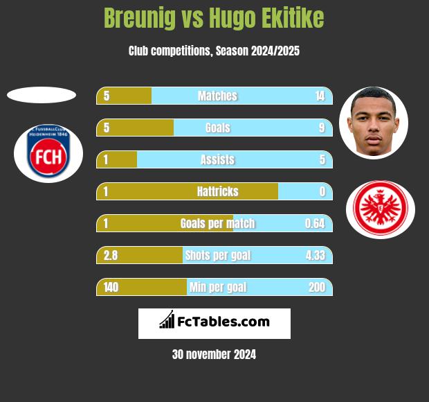 Breunig vs Hugo Ekitike h2h player stats