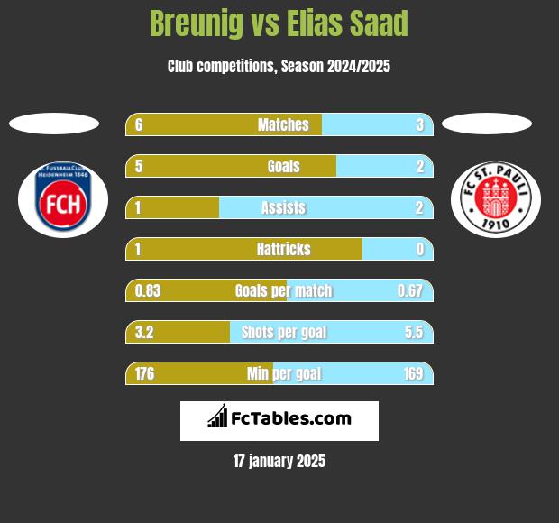 Breunig vs Elias Saad h2h player stats