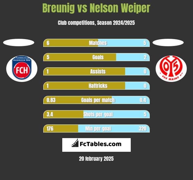 Breunig vs Nelson Weiper h2h player stats