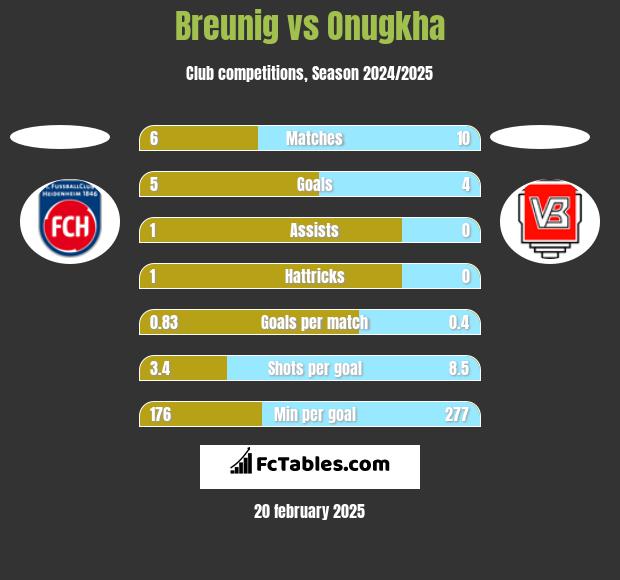 Breunig vs Onugkha h2h player stats