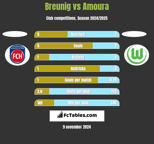 Breunig vs Amoura h2h player stats