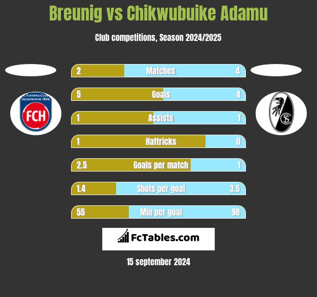 Breunig vs Chikwubuike Adamu h2h player stats