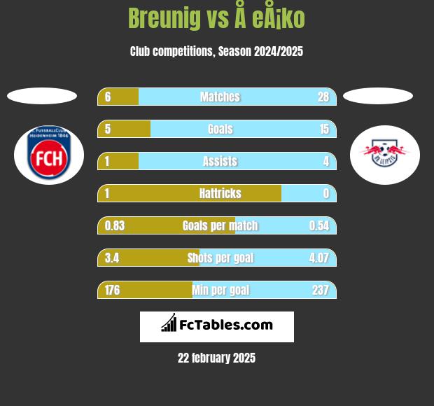 Breunig vs Å eÅ¡ko h2h player stats