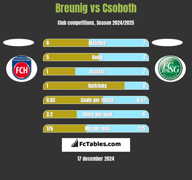 Breunig vs Csoboth h2h player stats