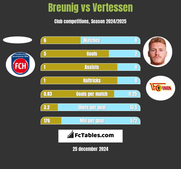 Breunig vs Vertessen h2h player stats