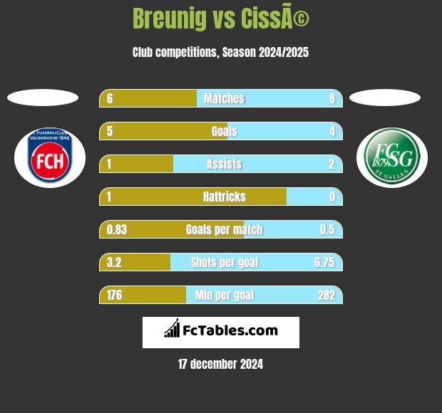 Breunig vs CissÃ© h2h player stats