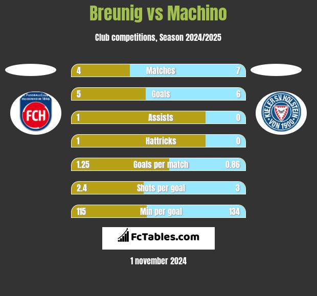 Breunig vs Machino h2h player stats