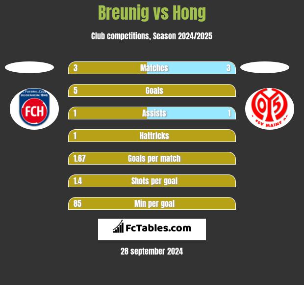 Breunig vs Hong h2h player stats