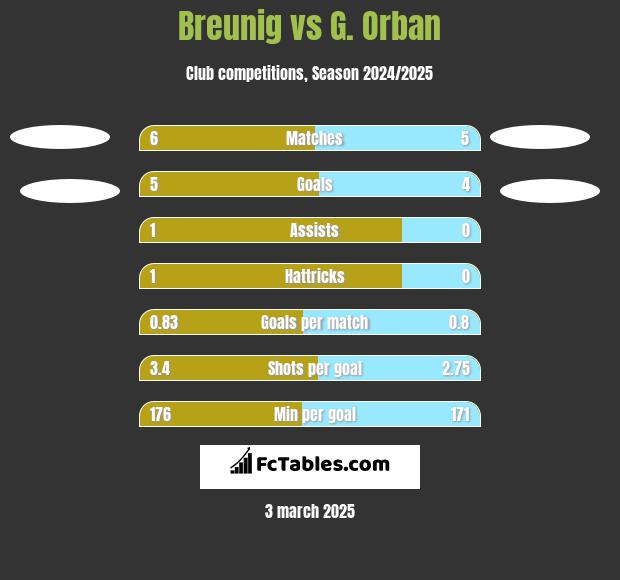 Breunig vs G. Orban h2h player stats