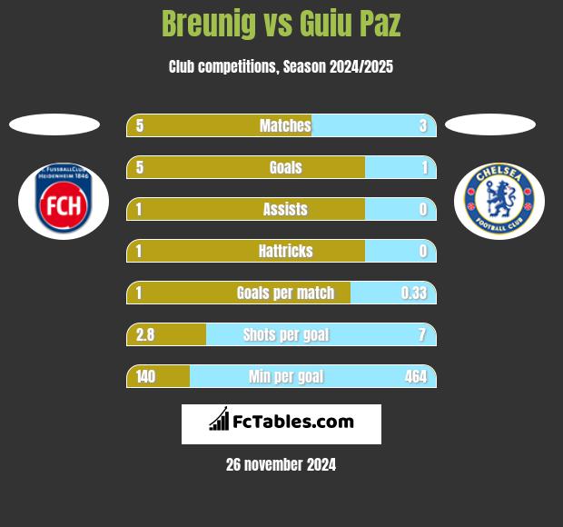 Breunig vs Guiu Paz h2h player stats