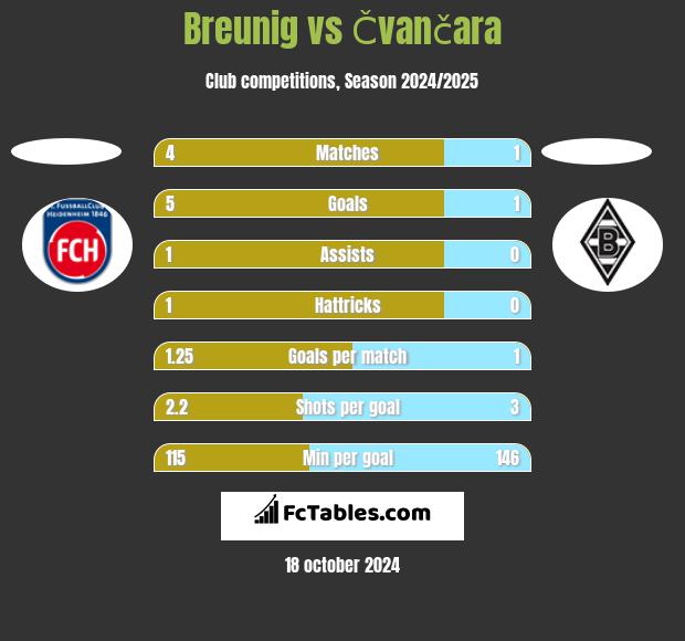 Breunig vs Čvančara h2h player stats