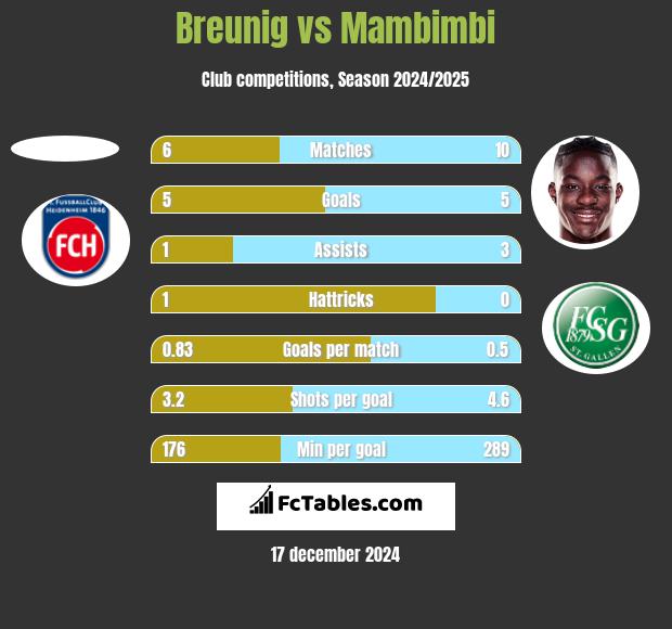 Breunig vs Mambimbi h2h player stats