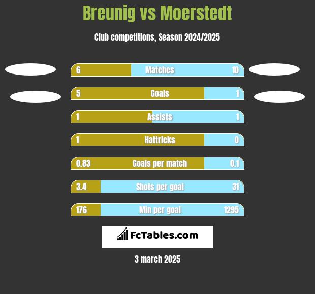 Breunig vs Moerstedt h2h player stats