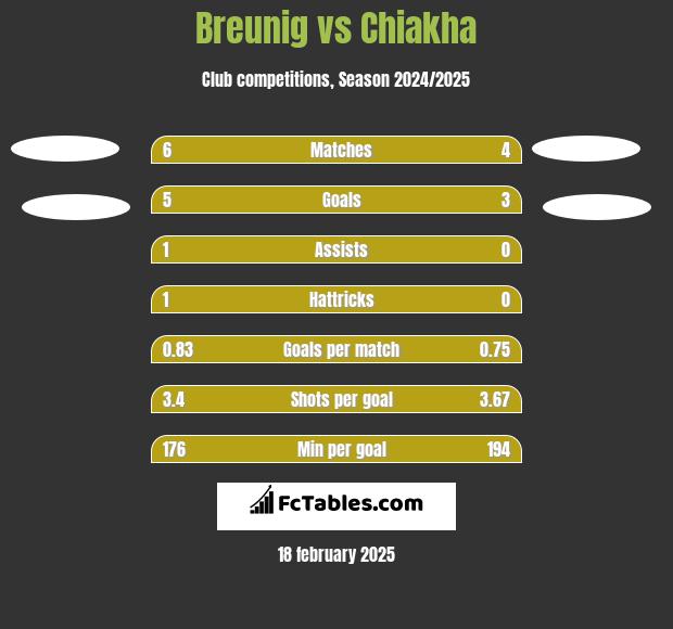 Breunig vs Chiakha h2h player stats