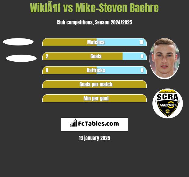 WiklÃ¶f vs Mike-Steven Baehre h2h player stats