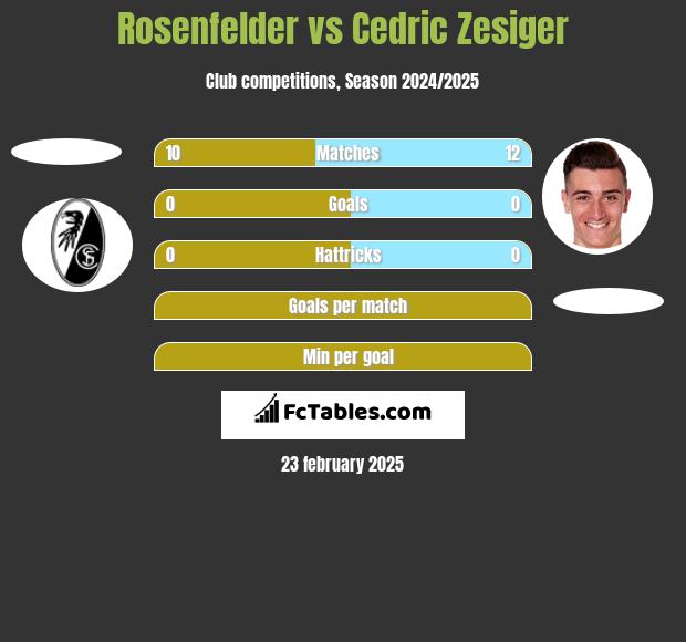 Rosenfelder vs Cedric Zesiger h2h player stats